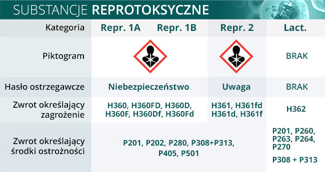 substancje reprotoksyczne